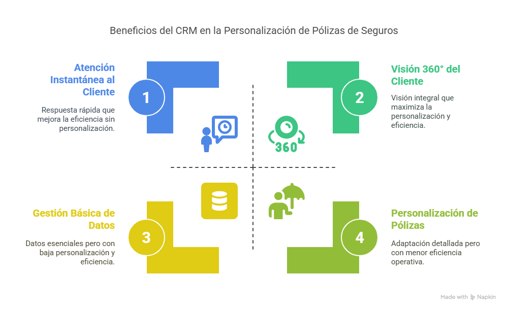 Beneficios de la personalización de pólizas con un CRM